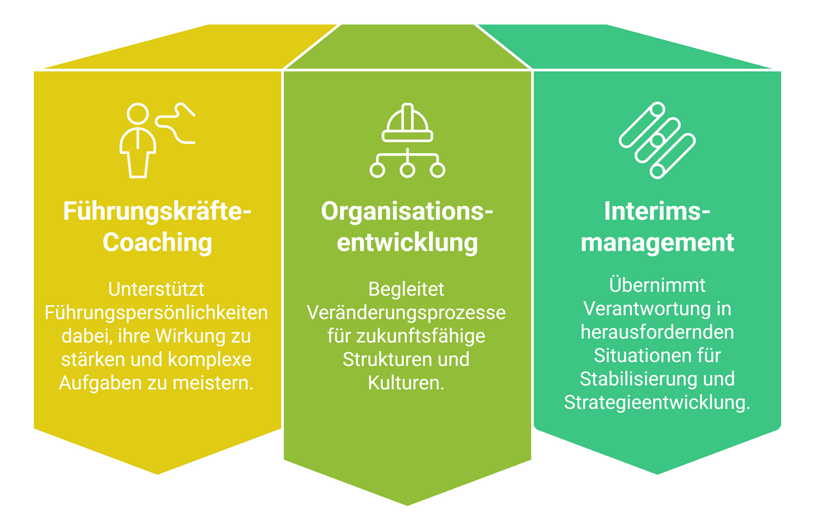 Schaubild mit drei Säulen: Führungskräfte-Coaching stärkt die Wirkung von Führungspersönlichkeiten, Organisationsentwicklung begleitet Veränderungsprozesse für zukunftsfähige Strukturen und Kulturen, Interimsmanagement übernimmt Verantwortung in herausfordernden Situationen.