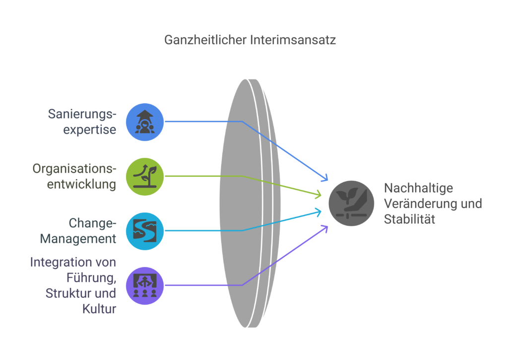 Schaubild: Sanierungsexpertise, Organisationsentwicklung, Change-Management sowie die Integration von Führung, Struktur und Kultur führen zusammen zu nachhaltiger Veränderung und Stabilität.